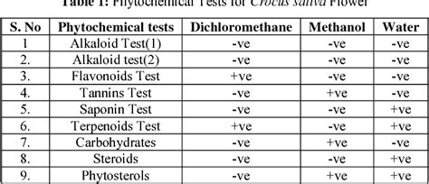 estimation of alkaloids by gravimetric method|Estimation of alkaloid, saponin and flavonoid, content in .